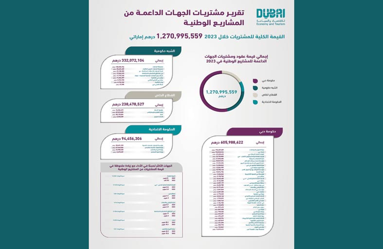 حمدان بن محمد: دعم المشاريع الصغيرة والمتوسطة يأتي وفق رؤية محمد بن راشد لتمكين رواد الأعمال ومساعدتهم