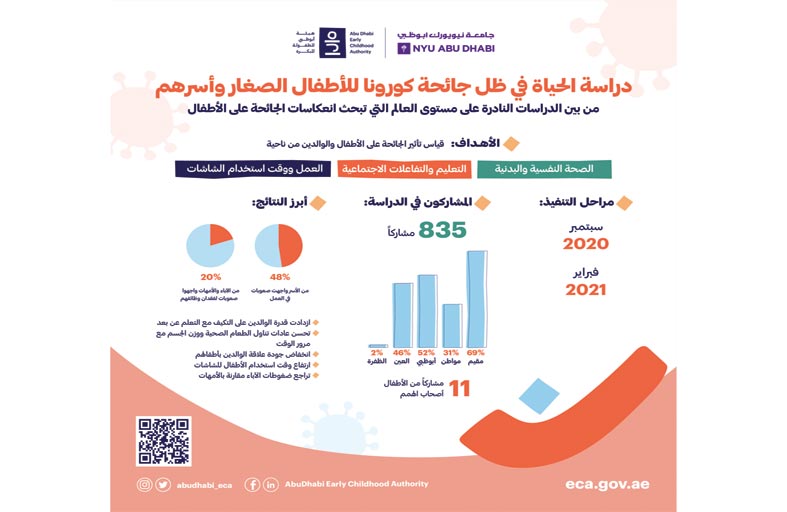 «أبوظبي للطفولة المبكرة» و«جامعة نيويورك أبوظبي» تجريان دراسة حول تأثير جائحة كورونا على الأطفال والأسر