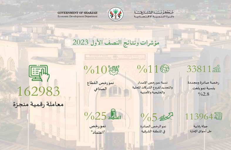33811 رخصة صادرة ومجددة في الشارقة خلال النصف الأول