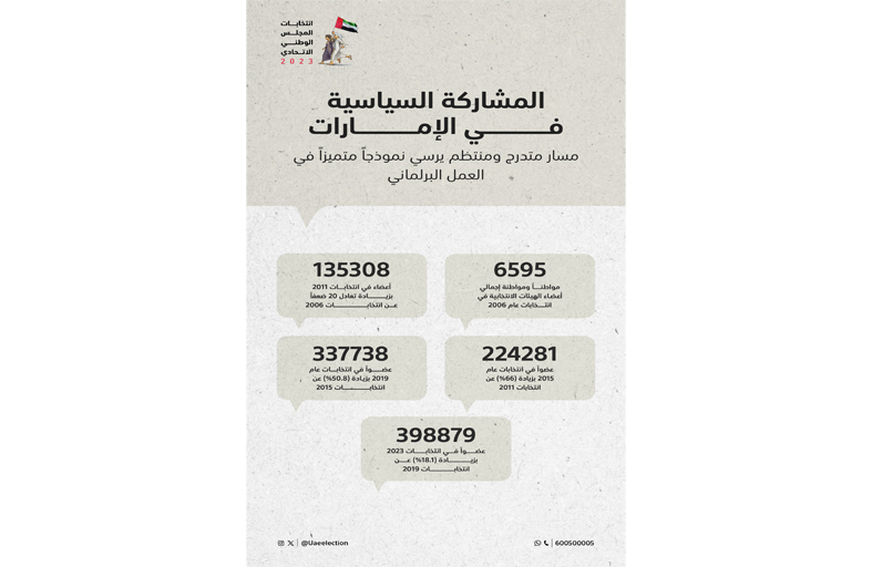 المشاركة السياسية في الإمارات.. مسار متدرج ومنتظم يرسي نموذجاً متميزاً في العمل البرلماني