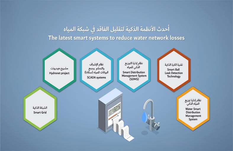 «ديوا» تعتمد أحدث الأنظمة الذكية لتقليل الفاقد في شبكة المياه