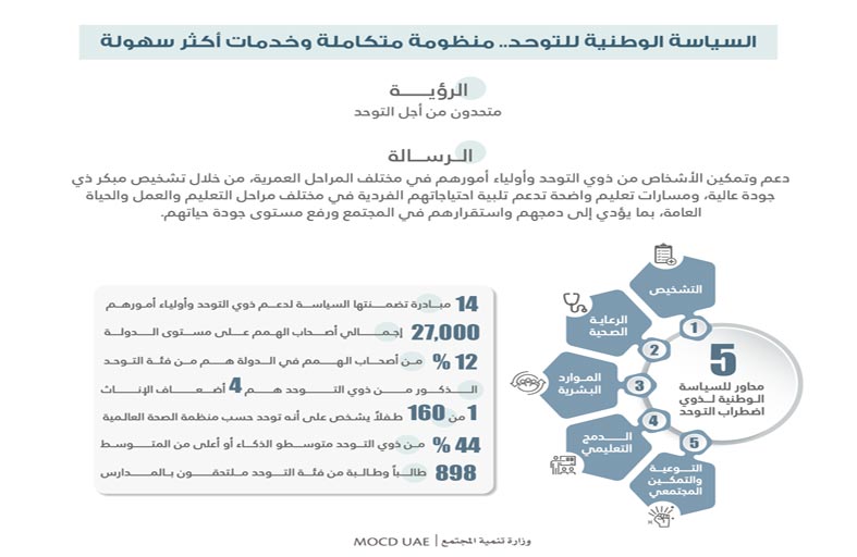 حصة بوحميد : السياسة الوطنية لذوي اضطراب التوحد حافز للمزيد من الخدمات الداعمة والممكنة لهذه الفئة
