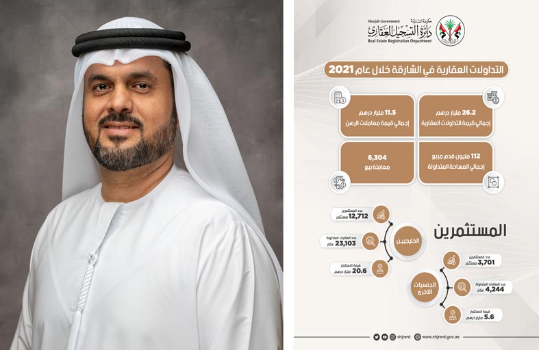 حجم التداول العقاري في إمارة الشارقة يسجل أعلى مستوى له خلال 4 سنوات