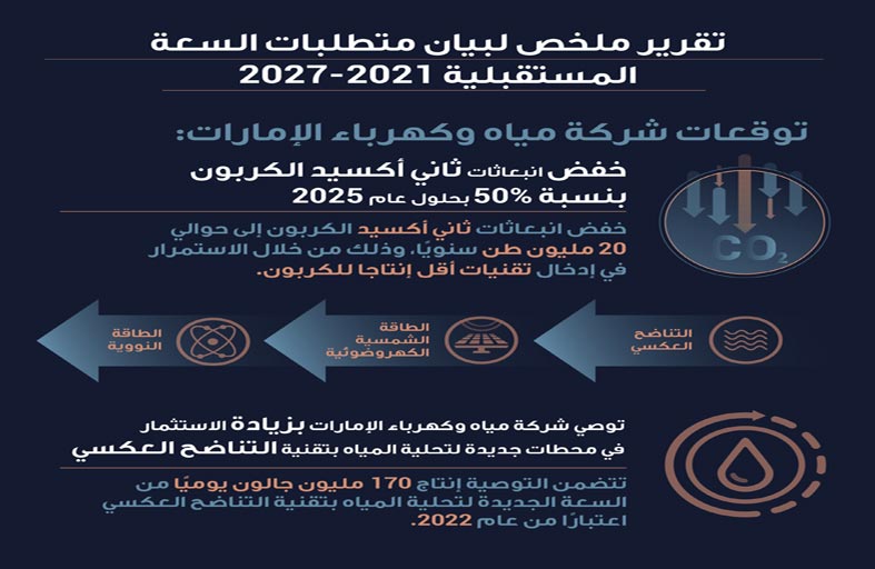 مياه وكهرباء الإمارات تتوقع خفض الانبعاثات الكربونية من محطاتها بنسبة 50 % بحلول 2025