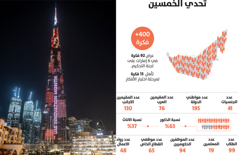 اختتام فعاليات شهر الإمارات للابتكار في دبي