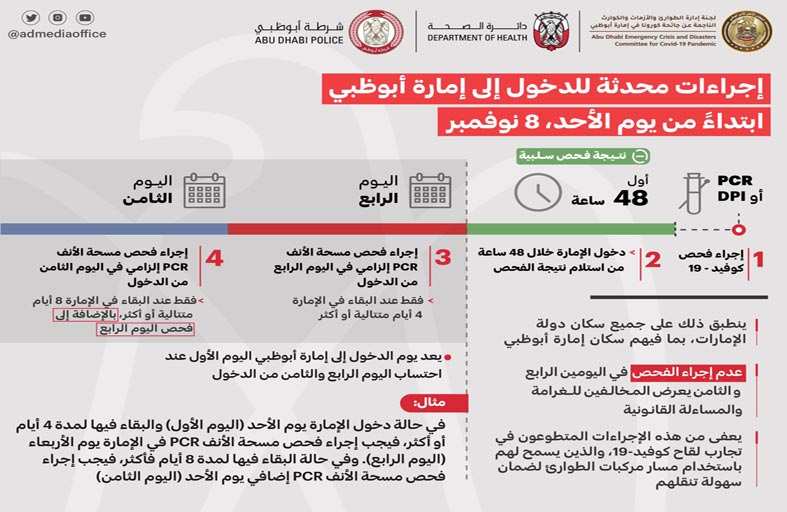 لجنة إدارة الطوارئ والأزمات والكوارث في أبوظبي تجري تحديثا على إجراءات دخول الإمارة ابتداء من الأحد المقبل
