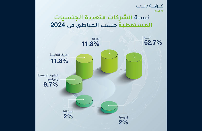 62.7  % حصة آسيا من الشركات متعددة الجنسيات التي استقطبتها غرفة دبي العالمية في 2024