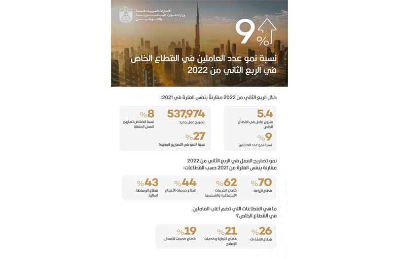 «الموارد البشرية» : 5.37 مليون عامل في القطاع الخاص بنمو 9 % بالربع الثاني من 2022