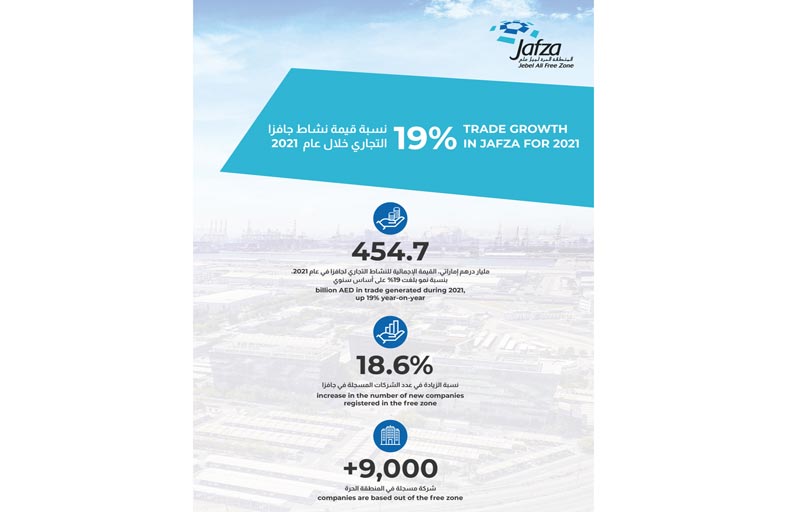 «جافزا» تسجل نموا قويا بنسبة 19 بالمئة في قيمة نشاطها التجاري خلال العام 2021