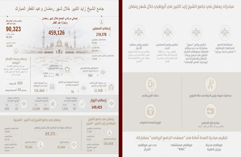 459 ألف مُصلٍّ وزائر لجامع الشيخ زايد الكبير في أبوظبي خلال رمضان والعيد