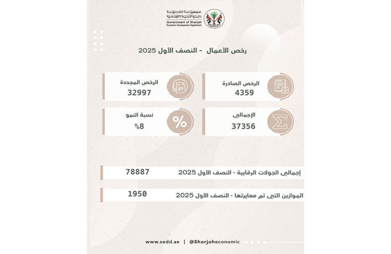 37356 رخصة صادرة ومجددة  فـي الشـارقة خـلال النصف الأول