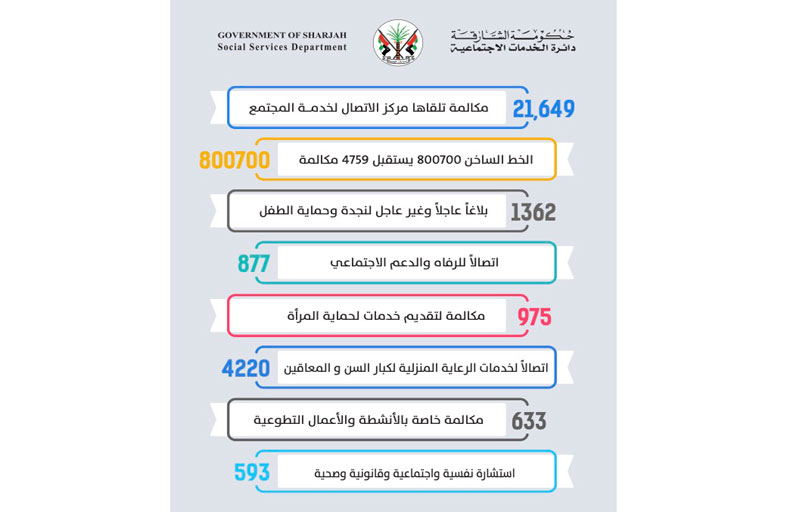 أكثر من 21 ألف مكالمة تلقاها مركز اتصـال باجتماعية الشارقة لخدمة المجتمع