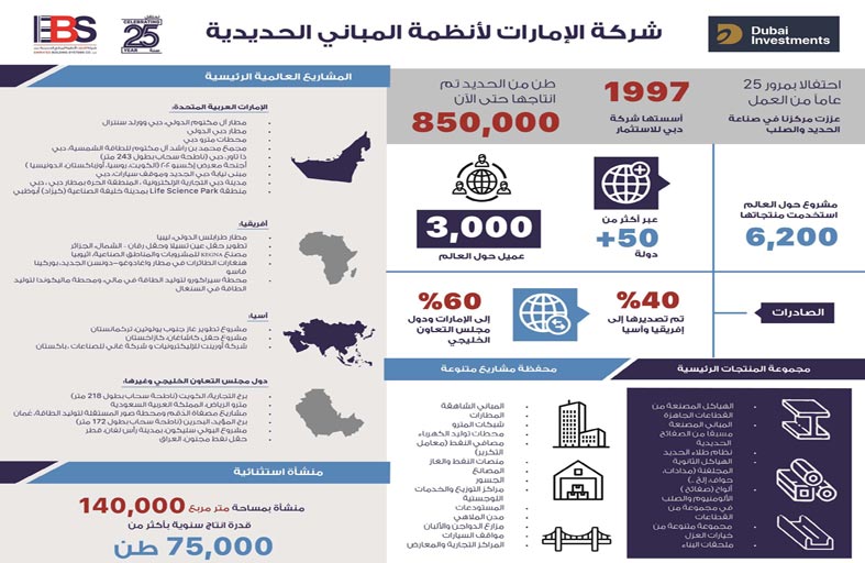 «دبي للاستثمار» تعزز مكانتها في صناعة الصلب وتنتج 850 ألف طن من الفولاذ بـ 50 دولة