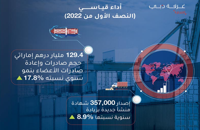  صادرات وإعادة صادرات أعضاء غرفة تجارة دبي ترتفع بنسبة 18 % في النصف الأول من 2022 