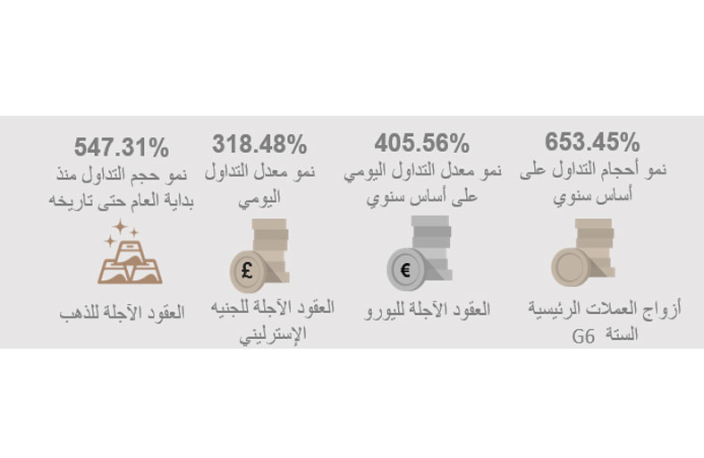 بورصة دبي للذهب والسلع تسجّل نمواً في أحجام تداول أزواج العملات الرئيسية الستة  G6 