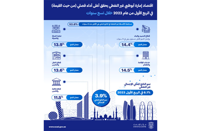 اقتصاد أبوظبي غير النفطي يحقق أعلى أداء فصلي من حيث القيمة في الربع الأول من 2023 خلال تسع سنوات