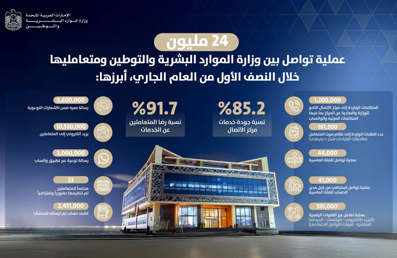 24 مليون عملية تواصل بين الموارد البشرية والتوطين ومتعامليها خلال النصف الأول