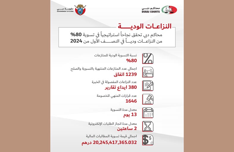 مركز التسوية الودية في محاكم دبي يسوي 80 % من النزاعات ودياً في النصف الأول من 2024 بمطالبات تجاوزت 20 مليار درهم