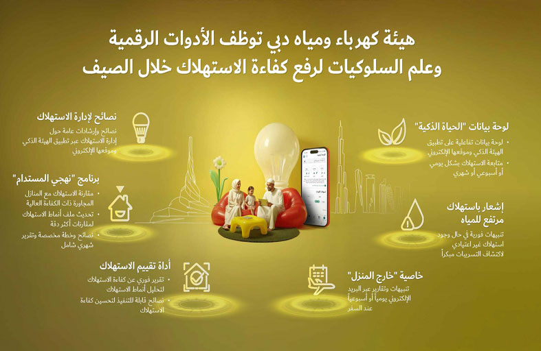 هيئة كهرباء ومياه دبي توظف الأدوات الرقمية وعلم السلوكيات لرفع كفاءة الاستهلاك خلال الصيف