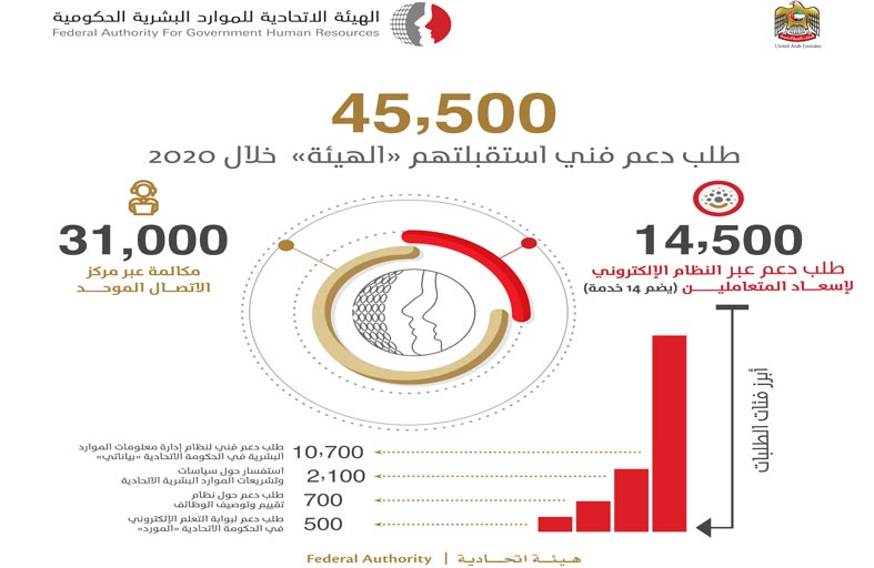 الاتحادية للموارد البشرية تستقبل 45 ألف طلب دعم فني خلال 2020