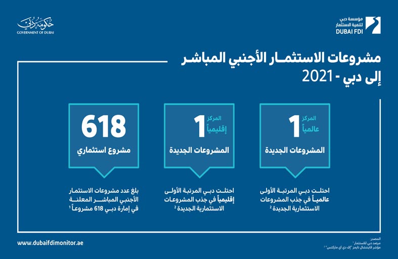 دبي الأولى عالميا في جذب مشاريع الاستثمار الأجنبي المباشر