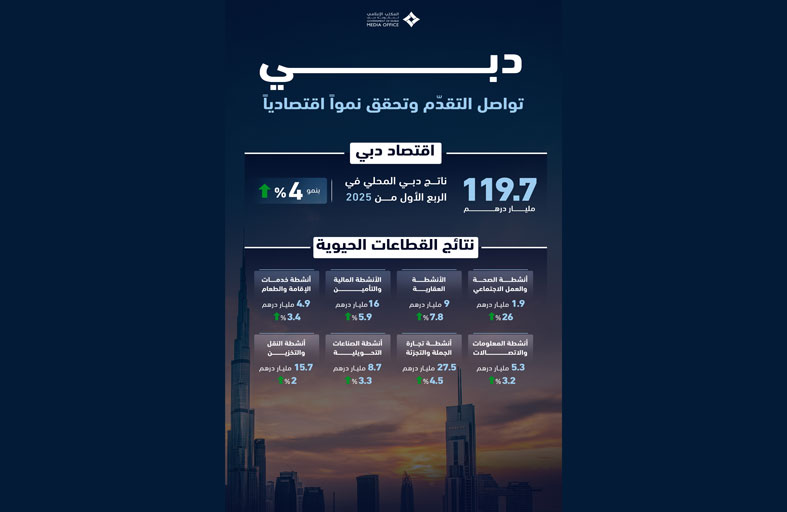 119.7 مليار درهم ناتج دبي المحلي خلال الربع الأول من 2025 بنمو 4 %