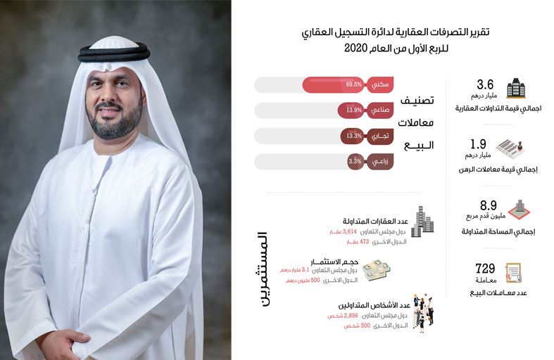 3.6 مليار درهم قيمة التداولات العقارية في الشارقة خلال الربع الأول من 2020