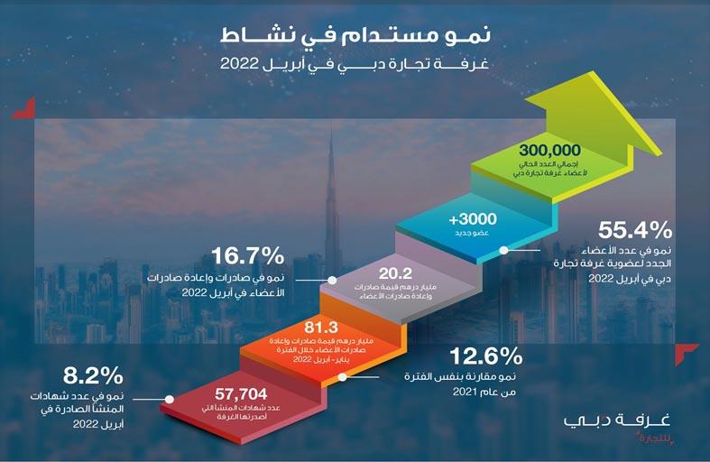 55 % نمو في عدد الأعضاء الجدد في غرفة تجارة  دبي وإجمالي عدد الأعضاء يتخطى 300,000 شركة