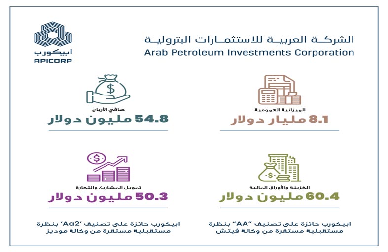 54.8 مليون دولار صافي أرباح ابيكورب خلال النصف الأول من عام 2020