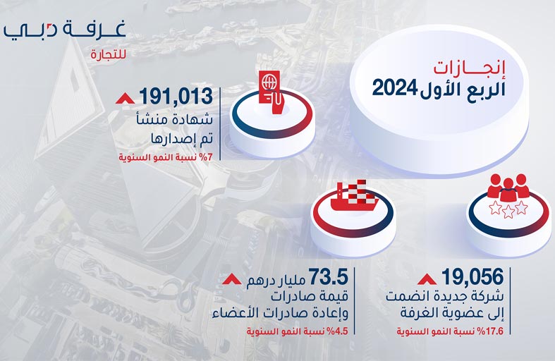 أكثر من 19 ألف شركة جديدة تنضم لعضوية غرفة تجارة دبي في الربع الأول بنمو 17.6 %
