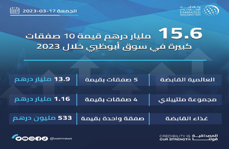 15.6 مليار درهم قيمة 10 صفقات كبيرة منفذة في سوق أبوظبي منذ مطلع 2023