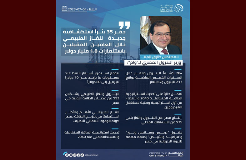 حفر 35 بئراً استكشافية جديدة للغاز الطبيعي خلال العامين المقبلين باستثمارات 1.8 مليار دولار