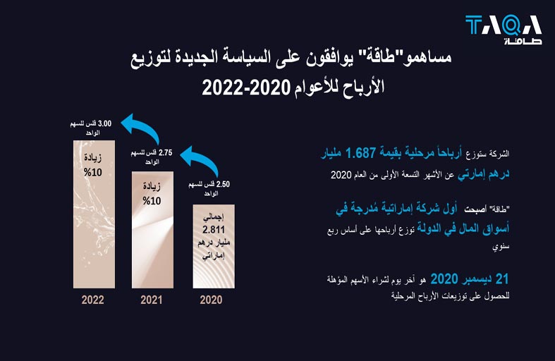 مساهمو «طاقة» يوافقون على السياسة الجديدة لتوزيع الأرباح للأعوام 2020-2022