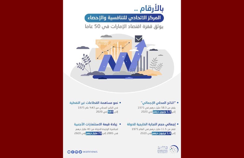 بالأرقام .. المركز الاتحادي للتنافسية والإحصاء يوثق قفزة اقتصاد الإمارات في 50 عاما