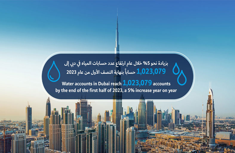 ارتفاع عدد حسابات المياه في دبي إلى 1,023,079 حساباً بنهاية النصف الأول من 2023