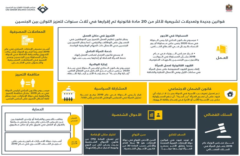 الإمارات في المركز الأول على مستوى الشرق الأوسط وشمال أفريقيا في تقرير البنك الدولي (المرأة وأنشطة الأعمال والقانون)