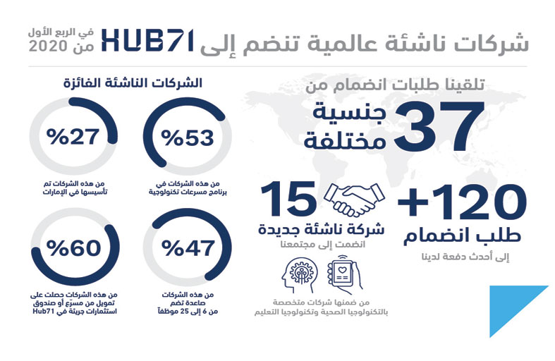 15 شركة ناشئة جديدة تنضم إلى منصة Hub71  