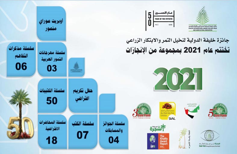 خليفة لنخيل التمر .. 2021 عام حافل بالمشاريع والإنجازات النوعية