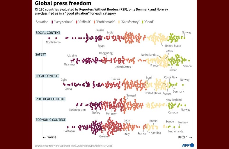 مراسلون بلا حدود: حرية الصحافة «تغرق» في طوفان التضليل الإعلامي 