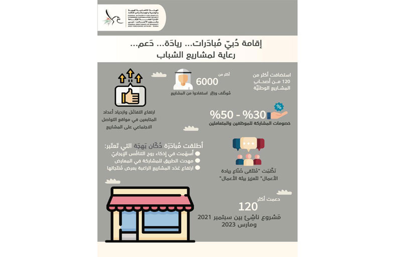 الإدارة العامة للإقامة وشؤون الأجانب بدبي .. ريادة مجتمعية في دعم ورعاية مشاريع الشباب