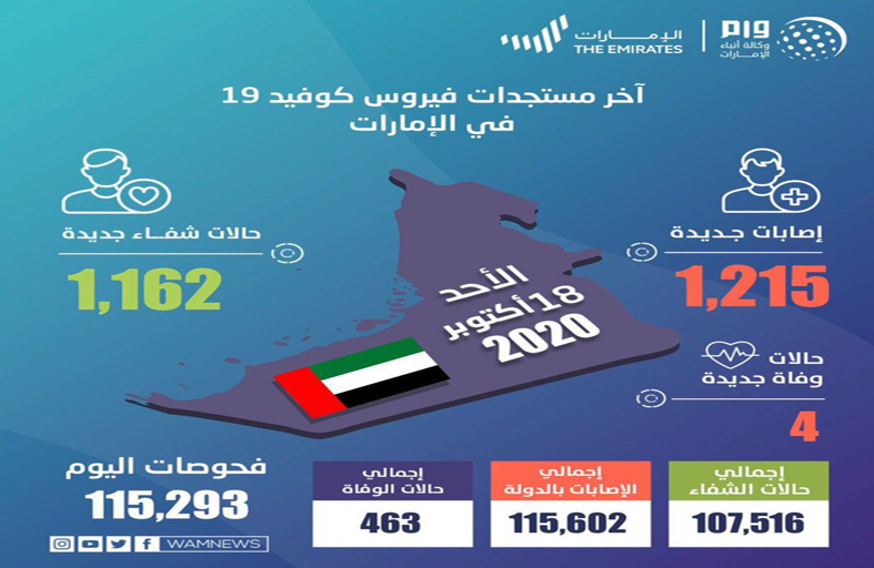 الصحة تعلن شفاء 1162 حالة جديدة من كورونا