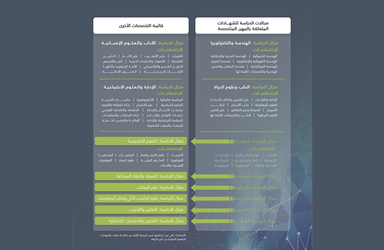 التربية تطلق المرحلة الثانية من نظام الاعتراف بالشهادات الجامعية الصادرة من خارج الدولة