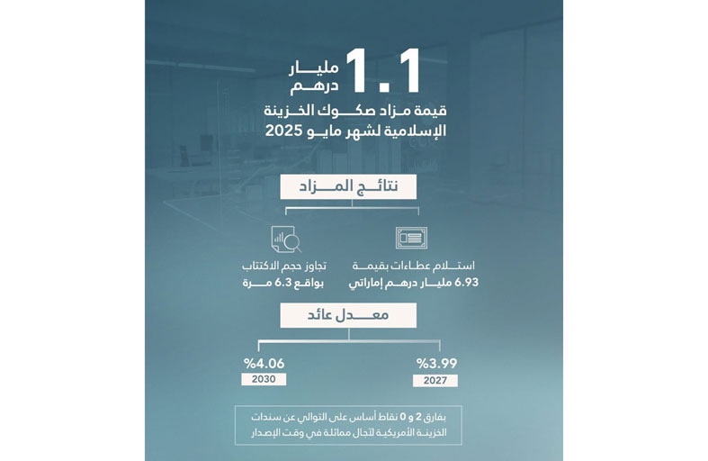 المالية: مزاد صكوك الخزينة الإسلامية لشهر  مايو 2025 يحقق عطاءات بـ6.93 مليار درهم