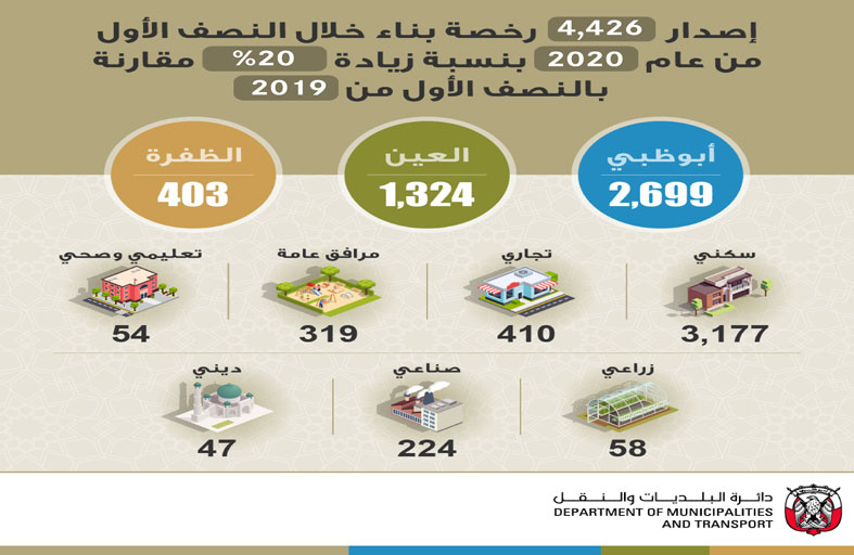دائرة البلديات والنقل تعلن عن ارتفاع تراخيص البناء في أبوظبي بالنصف 