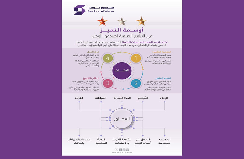 نهيان بن مبارك يوجه باعتماد أوسمة التميز في البرامج الصيفية لصندوق الوطن