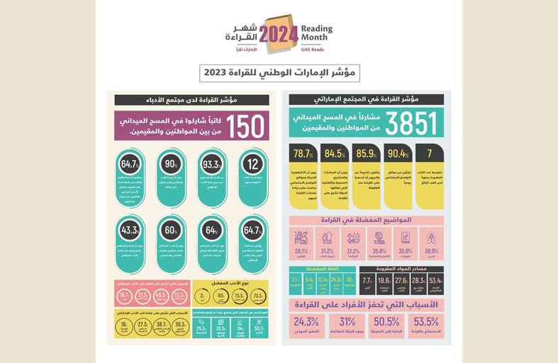 وزارة الثقافة تكشف عن أبرز نتائج مؤشر الإمارات الوطني للقراءة للعام 2023