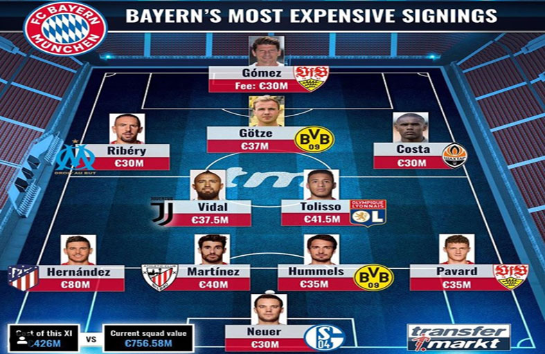 تعرف على قيمة التشكيل الأغلى في تاريخ بايرن 