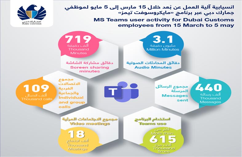 جمارك دبي تجني ثمار الاستثمار المتراكم في التقنيات المتطورة 