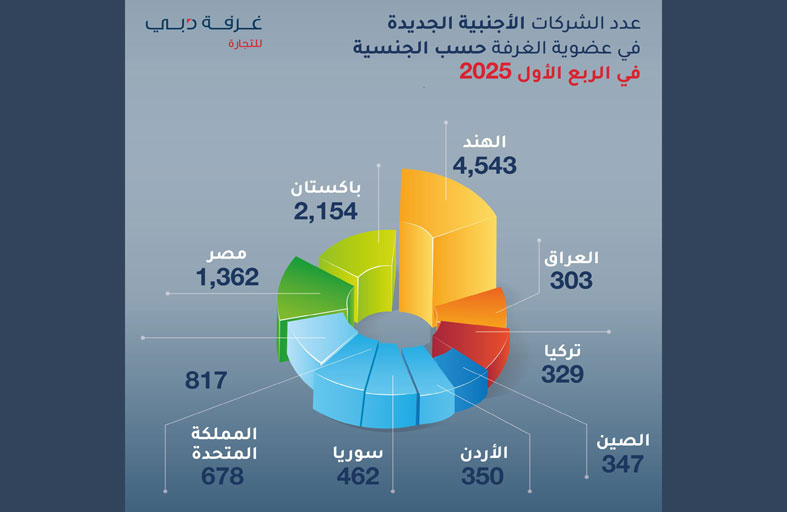 الشركات الهندية تتصدر قائمة الأعضاء  الجدد في غرفة تجارة دبي خلال الربع الأول