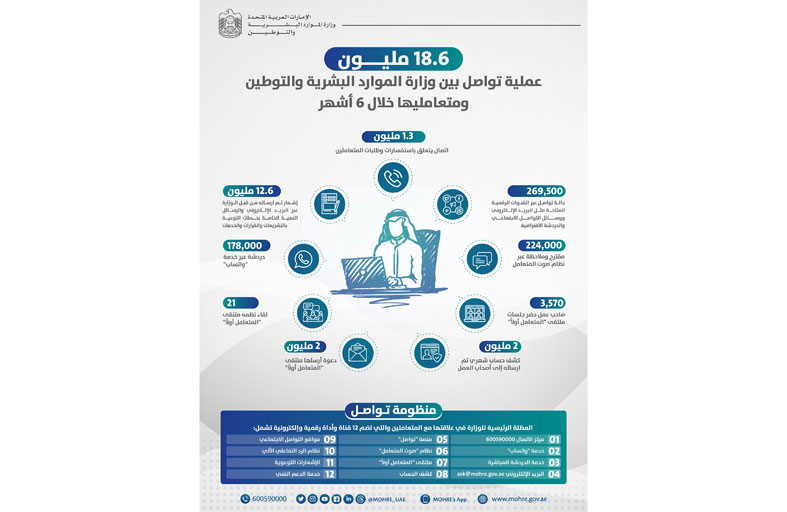 الموارد البشرية والتوطين: 18.6 مليون  عملية تواصل مع المتعاملين في 6 أشهر